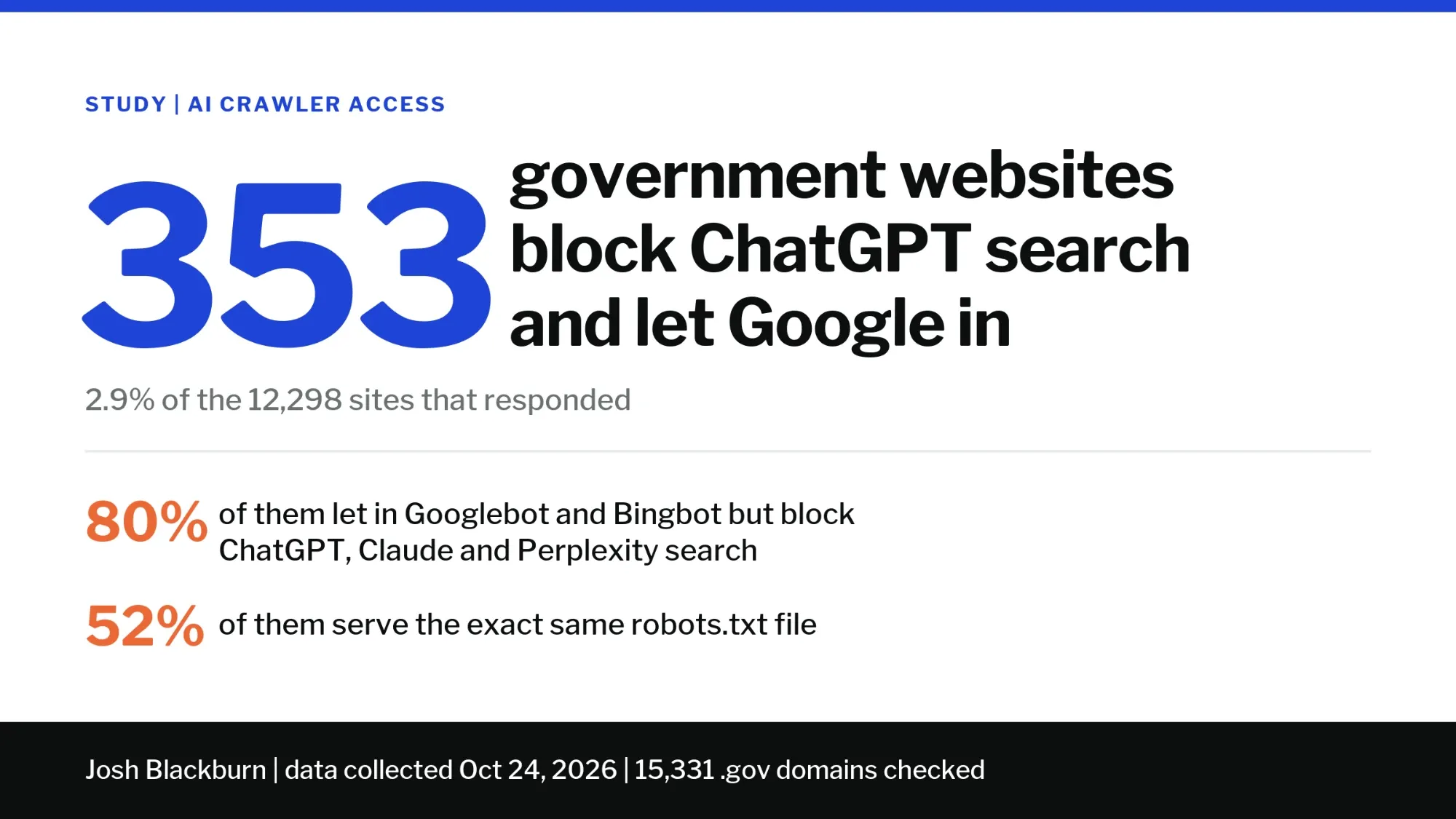 353 government websites block ChatGPT search and let Google in: 2.9% of the 12,298 sites that responded. 80% of them let in Googlebot and Bingbot but block ChatGPT, Claude and Perplexity search. 52% of them serve the same robots.txt file. Data collected October 24, 2026; 15,331 .gov domains checked.