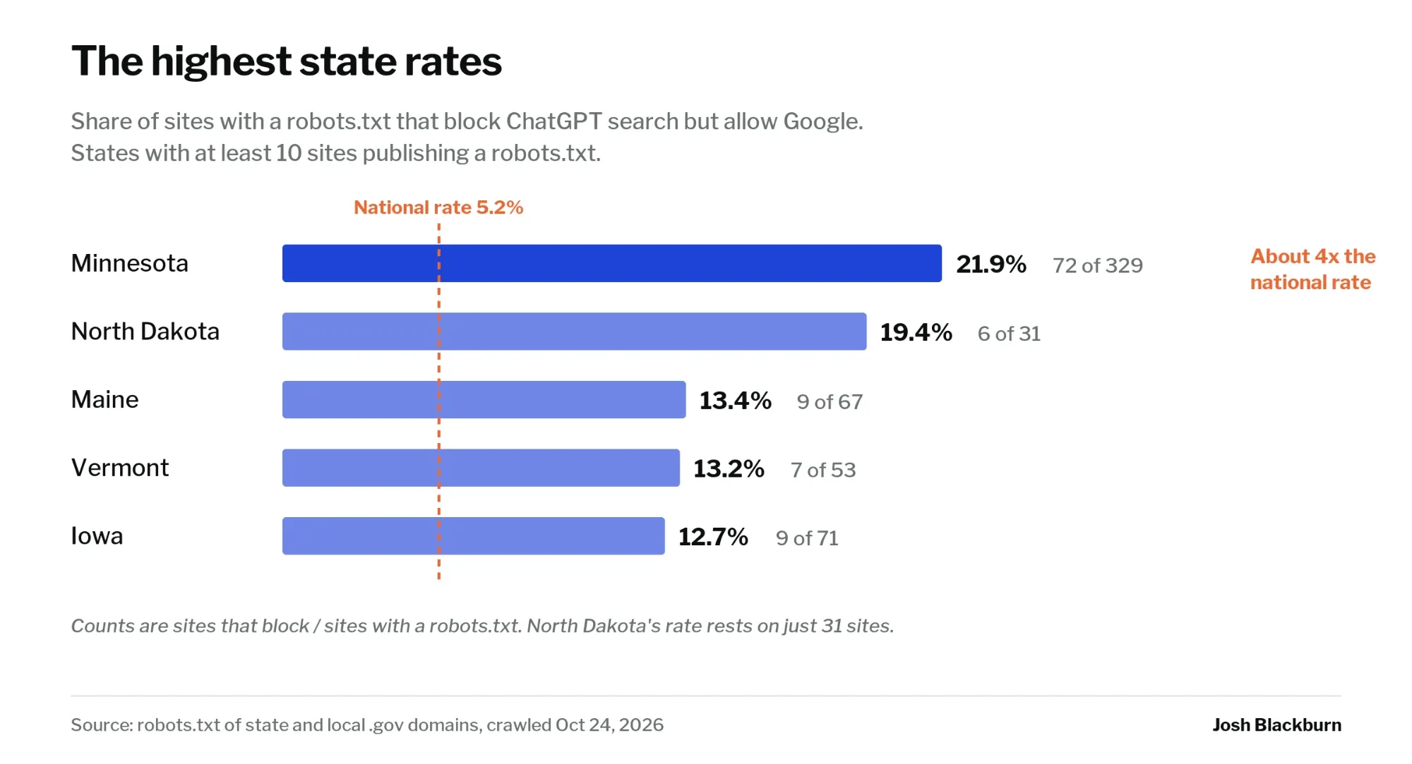Bar chart of the highest state rates of sites with a robots.txt that block ChatGPT search but allow Google, against a national rate of 5.2%: Minnesota 21.9% (72 of 329), about 4 times the national rate; North Dakota 19.4% (6 of 31); Maine 13.4% (9 of 67); Vermont 13.2% (7 of 53); Iowa 12.7% (9 of 71).