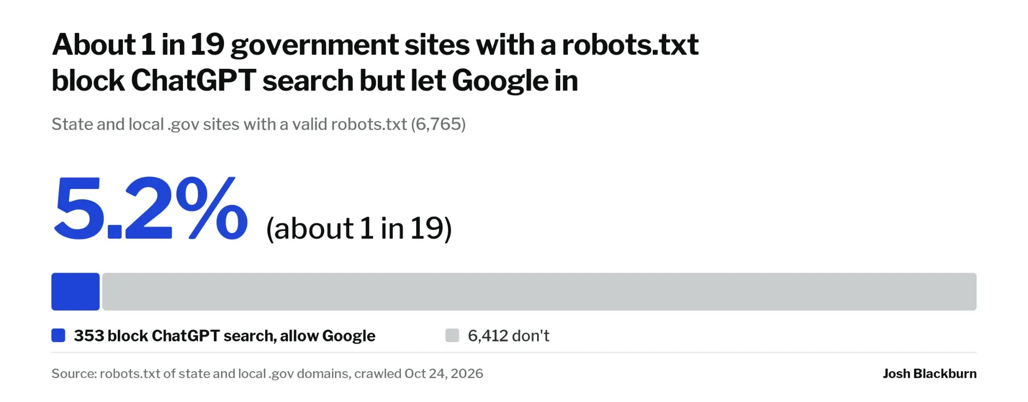 Bar chart: of the 6,765 state and local .gov sites with a valid robots.txt, 353 (5.2%, about 1 in 19) block ChatGPT search but let Google in. The other 6,412 don't.