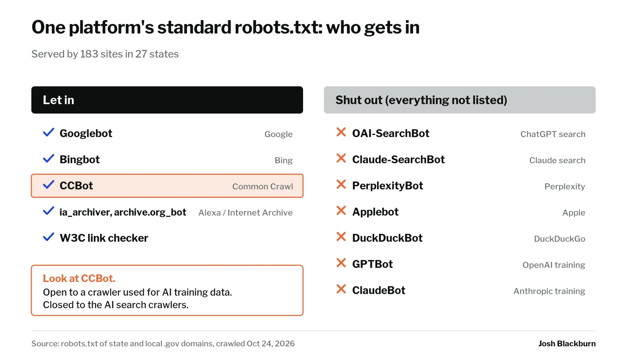 One platform's standard robots.txt, served by 183 sites in 27 states. Let in: Googlebot, Bingbot, CCBot (Common Crawl), ia_archiver and archive.org_bot, and the W3C link checker. Shut out, because they aren't listed: OAI-SearchBot (ChatGPT search), Claude-SearchBot, PerplexityBot, Applebot, DuckDuckBot, GPTBot and ClaudeBot. CCBot is highlighted: open to a crawler used for AI training data, closed to the AI search crawlers.