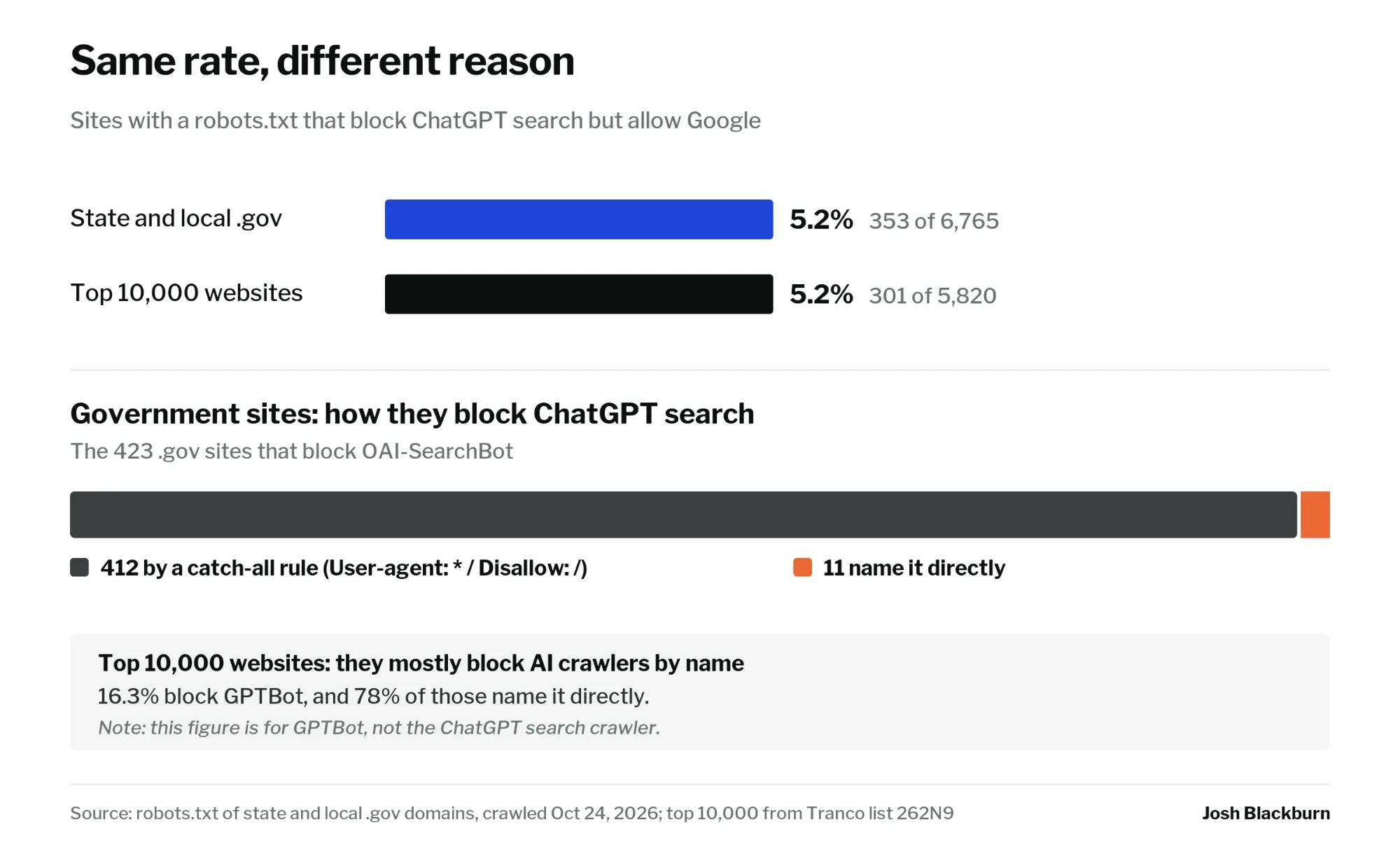 Same rate, different reason. 5.2% of state and local .gov sites with a robots.txt (353 of 6,765) and 5.2% of the top 10,000 websites (301 of 5,820) block ChatGPT search but allow Google. Of the 423 .gov sites that block OAI-SearchBot, 412 do it with a catch-all rule (User-agent: * / Disallow: /) and 11 name it directly. The top 10,000 mostly block AI crawlers by name: 16.3% block GPTBot, and 78% of those name it directly.